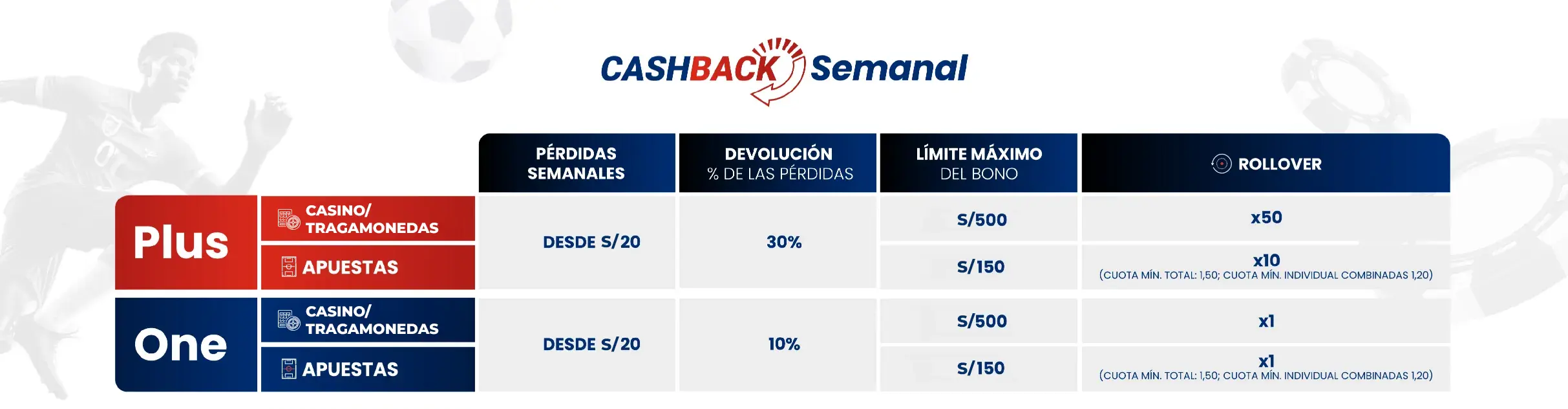 Condiciones resumen del bono Cashback semanal de JOKERBET