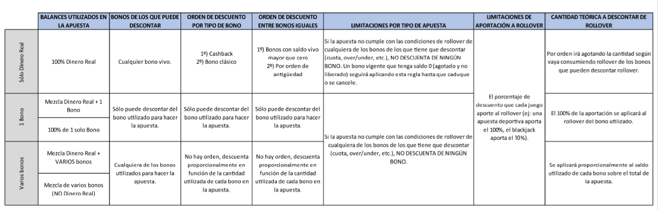 reglas de descuento de rollover de bonos